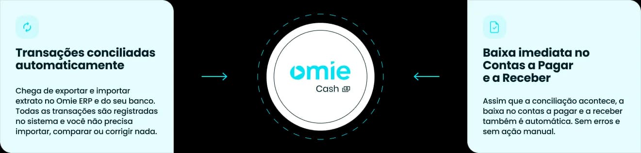 Fluxo da conta Omie.Cash: cobrança, recebimento e conciliação automática no Omie ERP