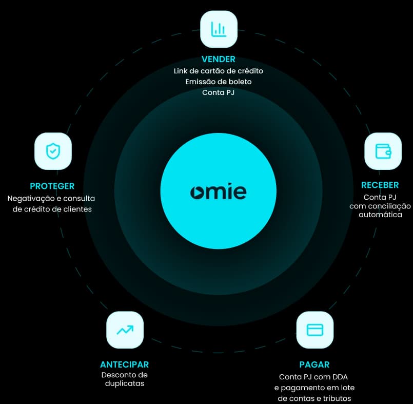 Ciclo financeiro completo dentro do Omie ERP