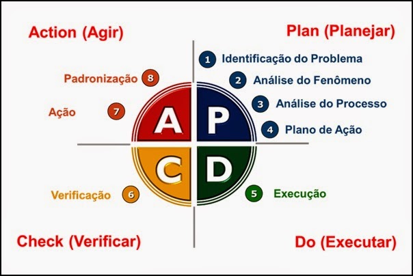 Ciclo PDCA (Plan, Do, Check, Action)