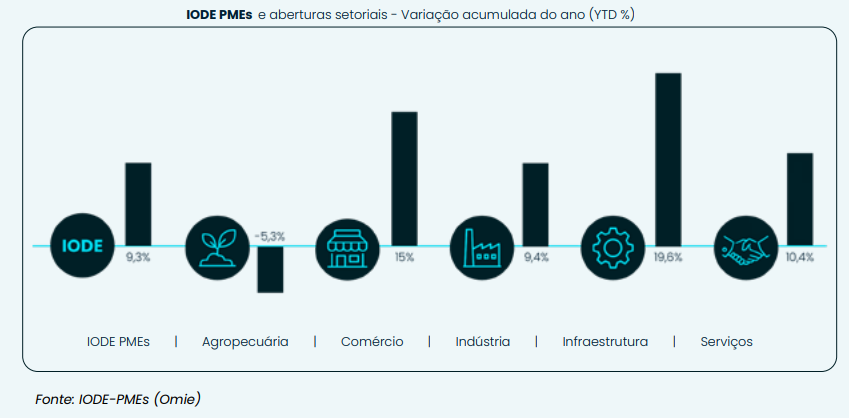 Boletim mensal IODE-PMEs: confira as atualizações de abril 3 625ead0796c76d52b0085de2 fKkMFrT4g kW1e2kAy FBf