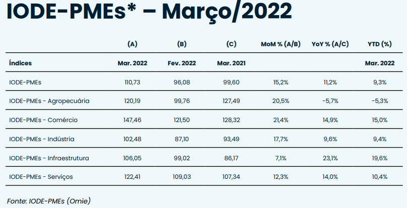 Boletim mensal IODE-PMEs: confira as atualizações de abril 1 625ead07ff53ec22a43169fd Q9dV76q3pC8C68RKoxcMDB8z0EUkUR ZOXhr 0cTfjiNDDri95ih2P77ERTmKbfpUjGxKC