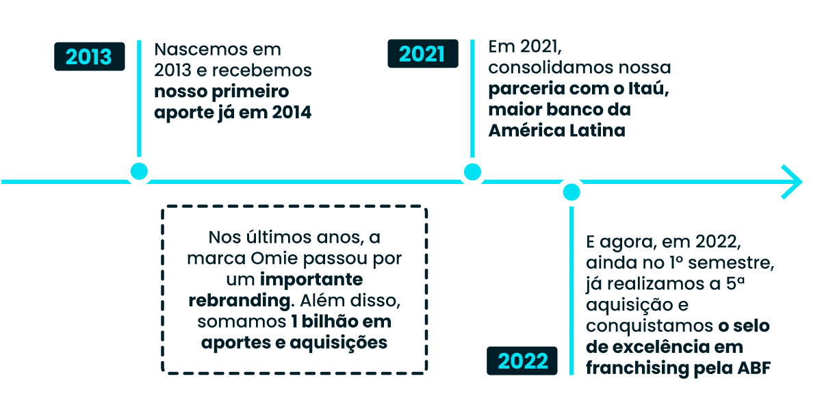 62b5c2f4bcf0fc213b1580d2 06 23Blog Img Timeline