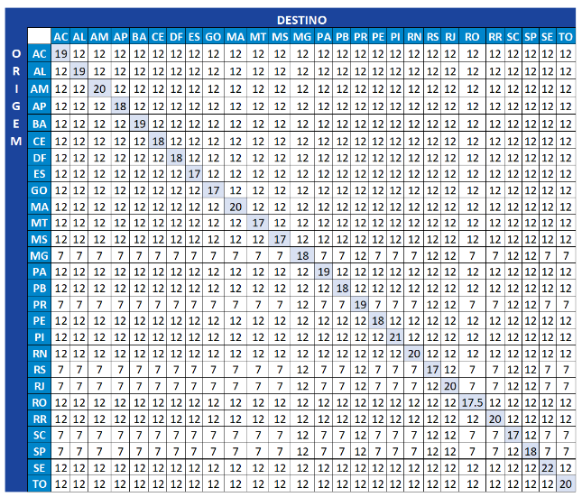 calcular difal exemplo: tabela de aliquotas