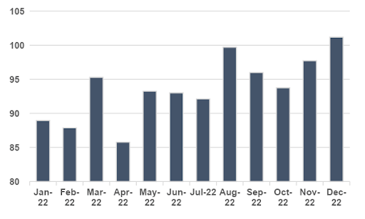 Faturamento real de PMEs registra alta de 1,9% em 2022 e deve manter avanço tímido em 2023 1 figura1 faturamento real de pmes registra alta em 2022 e deve manter avanco timido em 2023