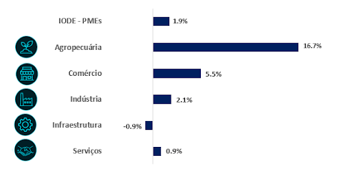 Faturamento real de PMEs registra alta de 1,9% em 2022 e deve manter avanço tímido em 2023 2 figura2 faturamento real de pmes registra alta em 2022 e deve manter avanco timido em 2023