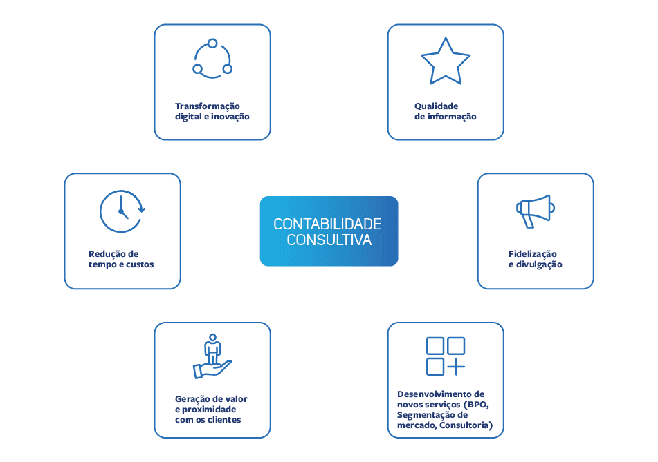 contabilidade consultiva - características