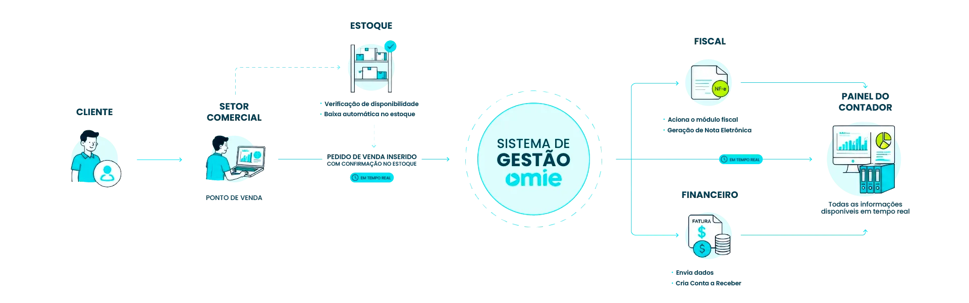 fluxo-sistema-gestao-omie.png