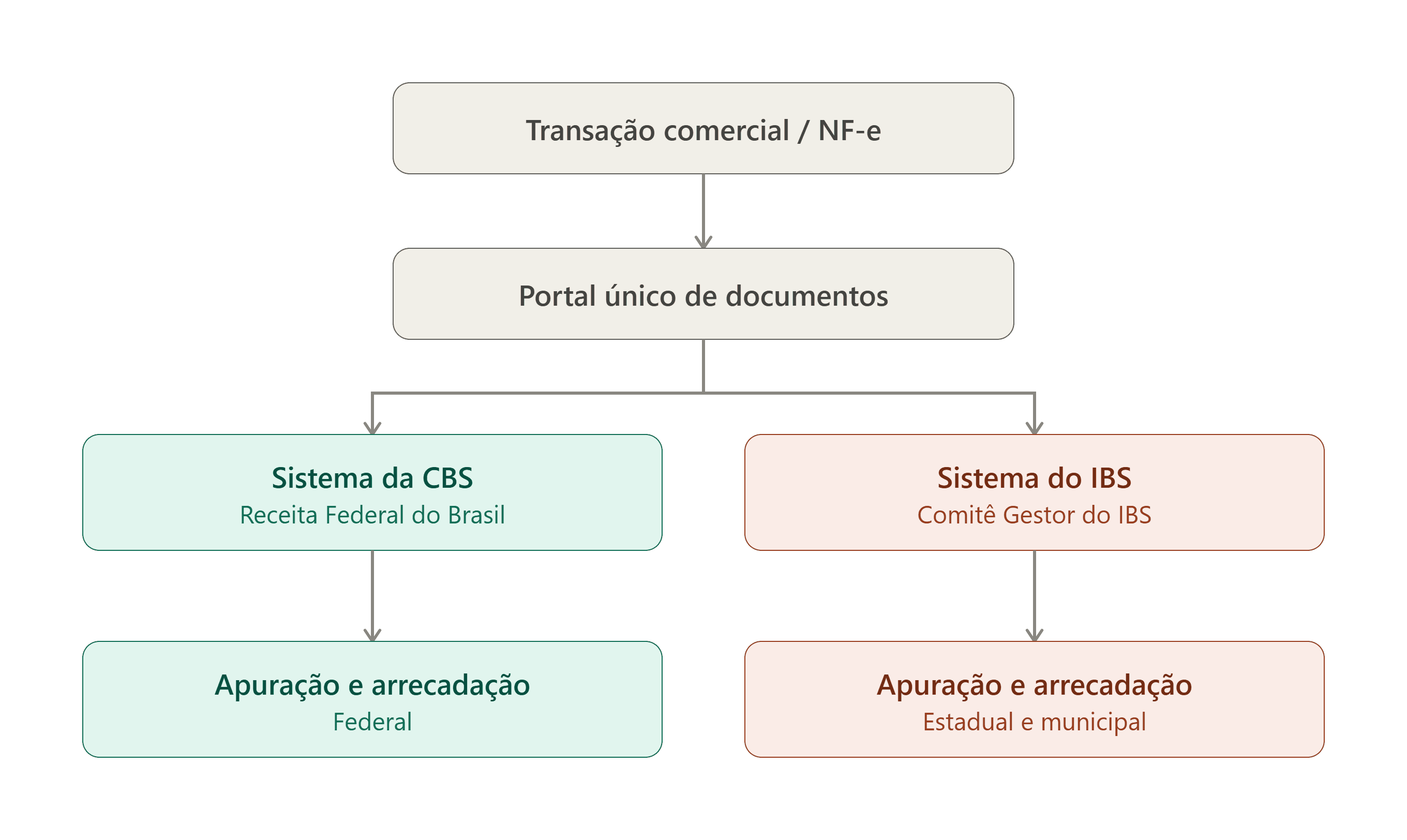 Fluxograma do modelo de sistemas paralelos: a transação comercial (NF-e) segue para o portal único de documentos e, a partir dele, se divide em dois caminhos. À esquerda, o Sistema da CBS (Receita Federal do Brasil) leva à apuração e arrecadação federal. À direita, o Sistema do IBS (Comitê Gestor do IBS) leva à apuração e arrecadação estadual e municipal.